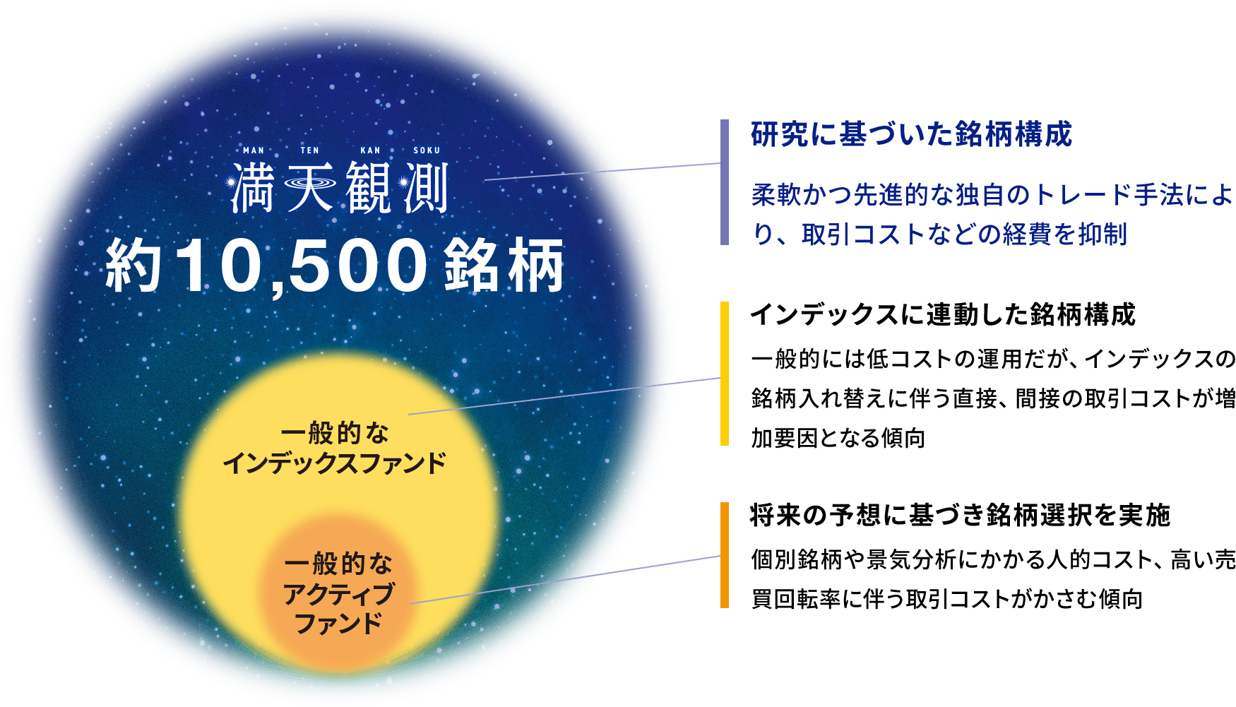 世界まるごと投資のイメーとそれぞれの特徴に関する画像