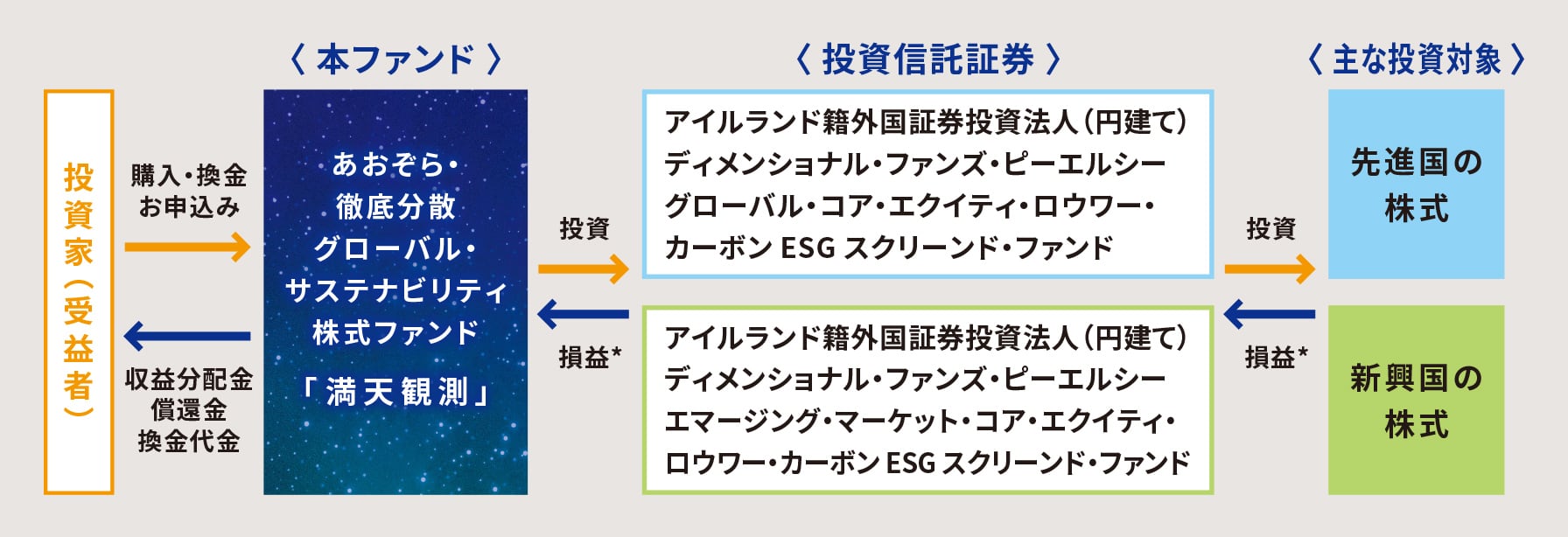 約10,500銘柄に徹底分散に関する画像