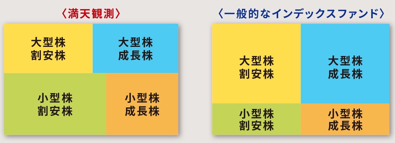 「満天観測」と一般的なインデックスファンドを比較したポートフォリオに関する画像