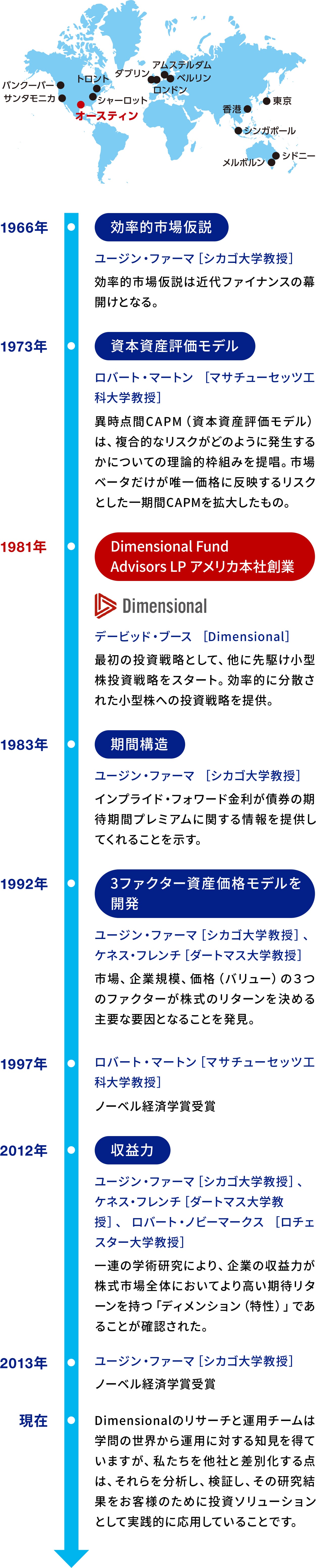 ディメンショナルの起源に関する画像