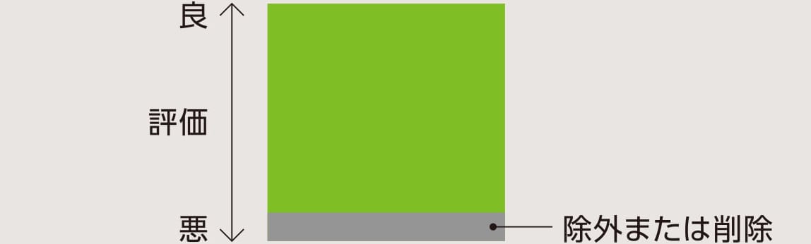 ポートフォリオ全体を考慮に関する画像