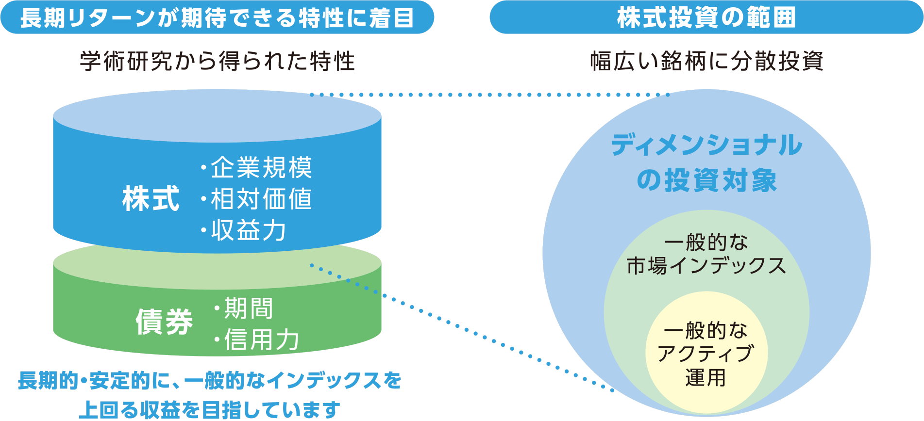 学術的調査に基づいた投資哲学を実践していますに関する画像