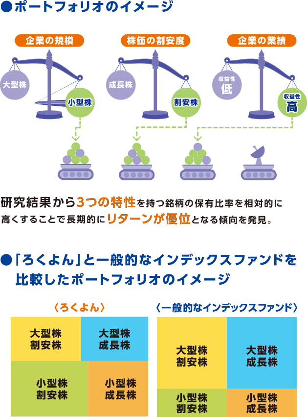 株式部分の運用は、個別銘柄に注目するのではなくデータに基づいた特性に着目する低コストの運用手法を採用しています！に関する画像