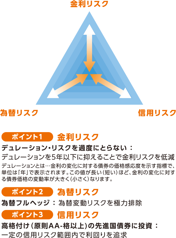 債券部分の運用は、3つのポイントに着目します！に関する画像