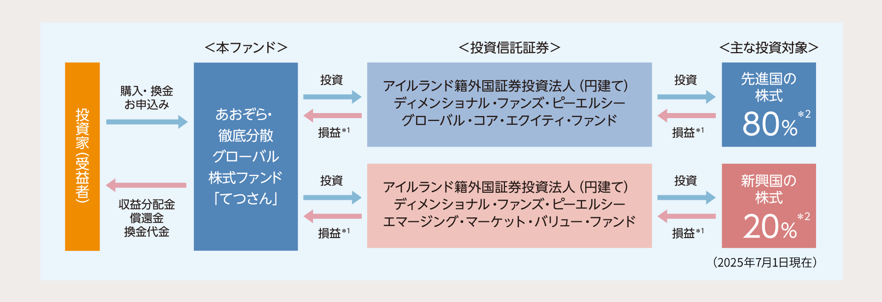 世界株式約11,500銘柄に徹底分散する投信|てつさん | あおぞら銀行