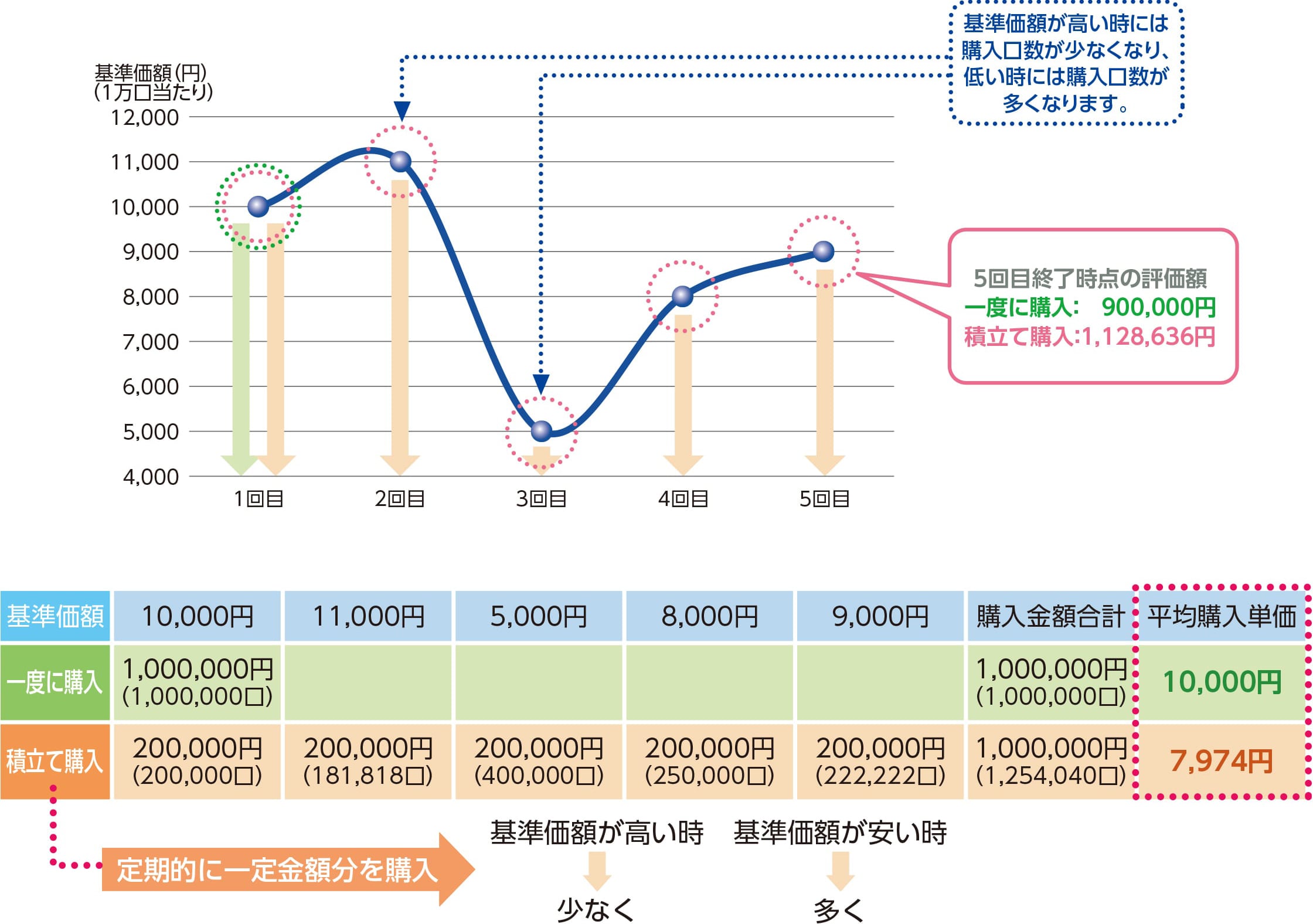 平均購入単価が下がる効果に期待！ドル・コスト平均法に関する画像