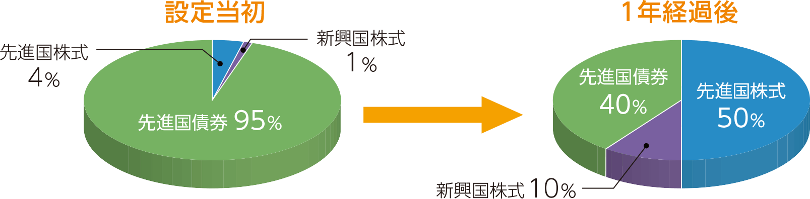 株式の組入比率を段階的に引き上げます。に関する画像