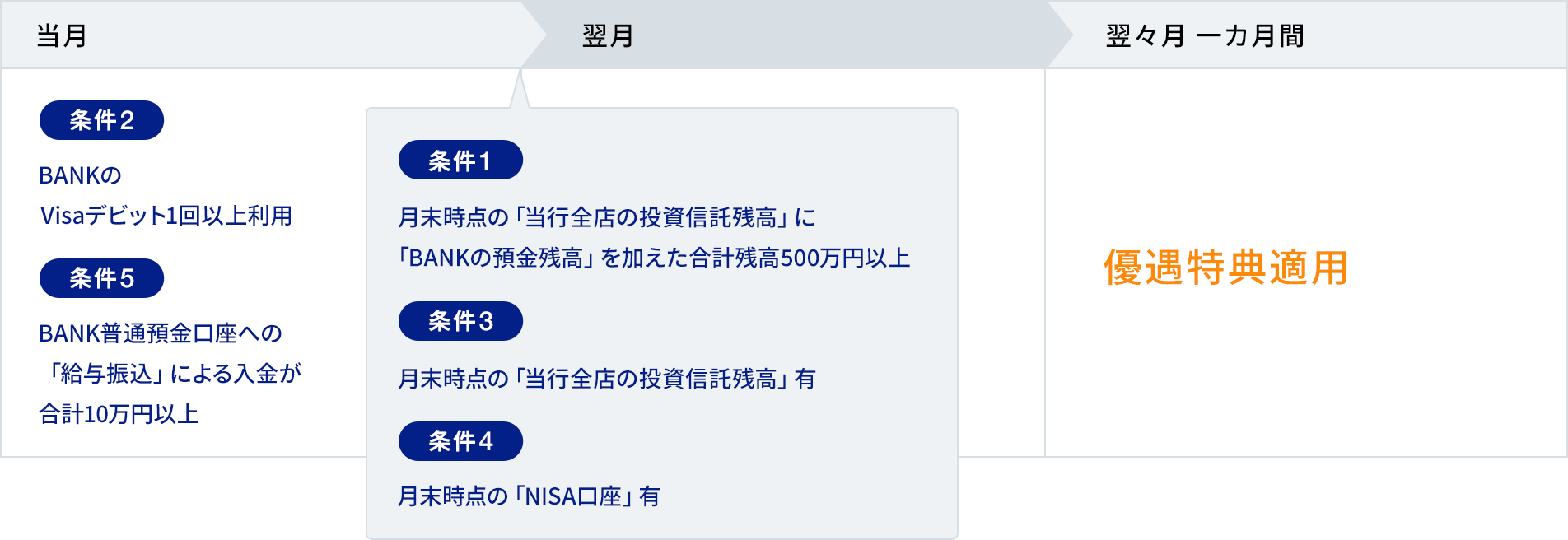 Bank口座の優遇特典 振込手数料無料 あおぞら銀行 Bank