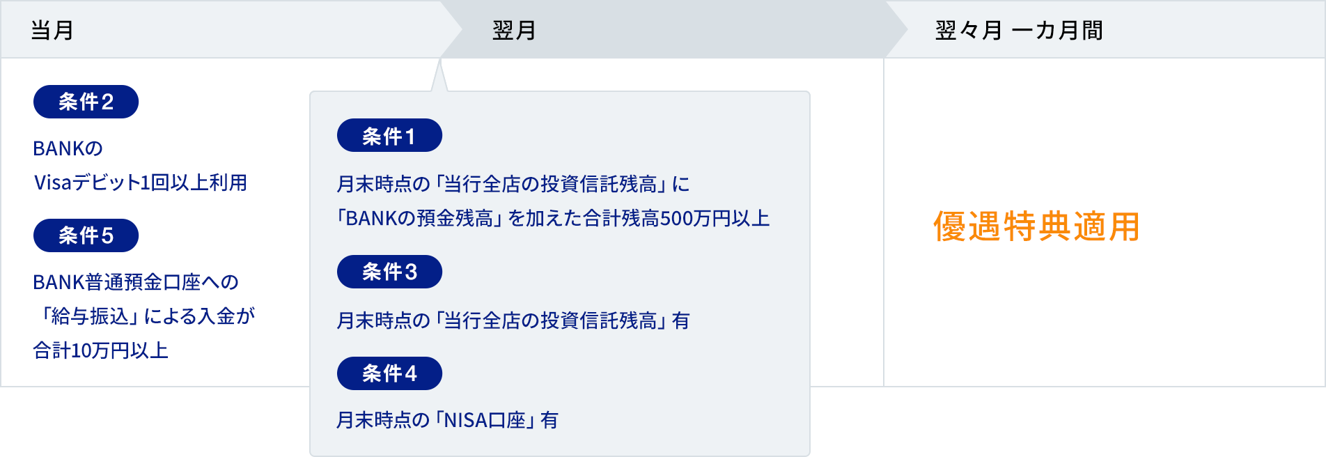 優遇特典適用月のイメージ