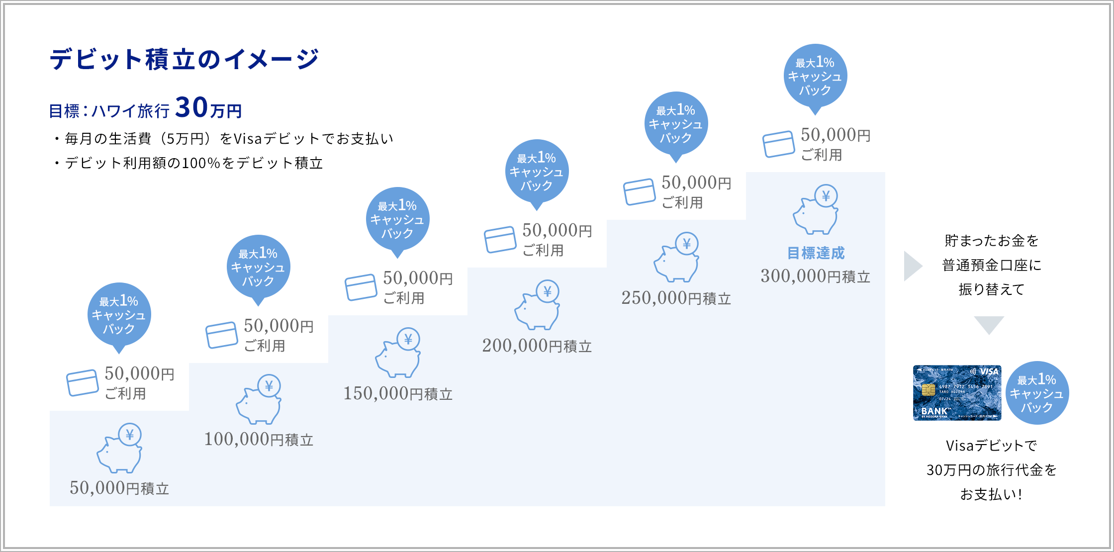 デビット積立のイメージ