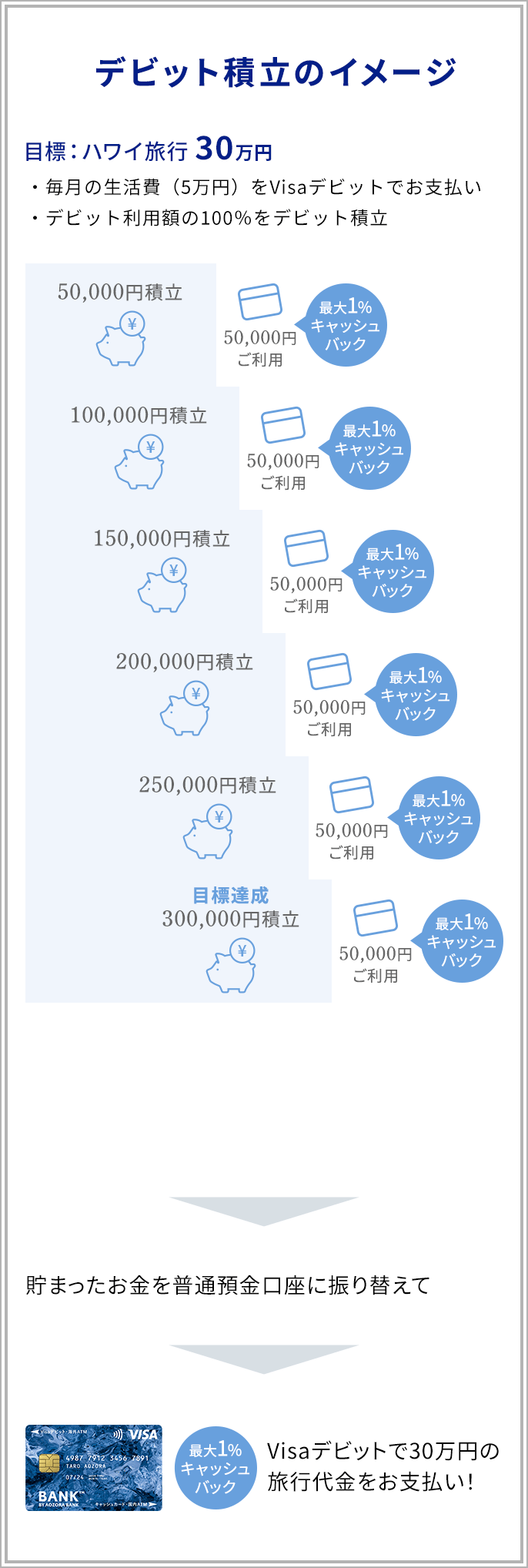 デビット積立のイメージ