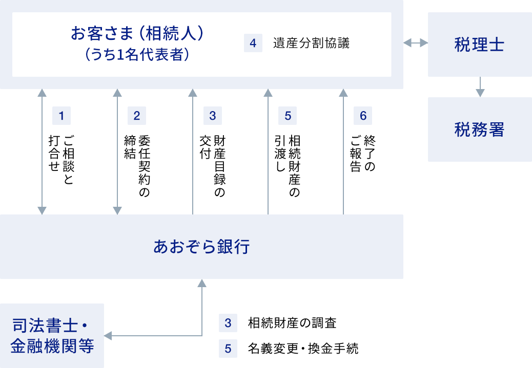 遺産整理の流れに関する画像