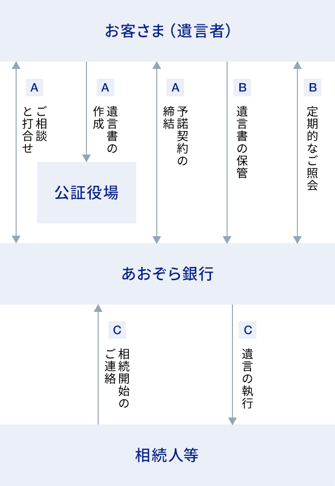 遺言信託の概要に関する画像