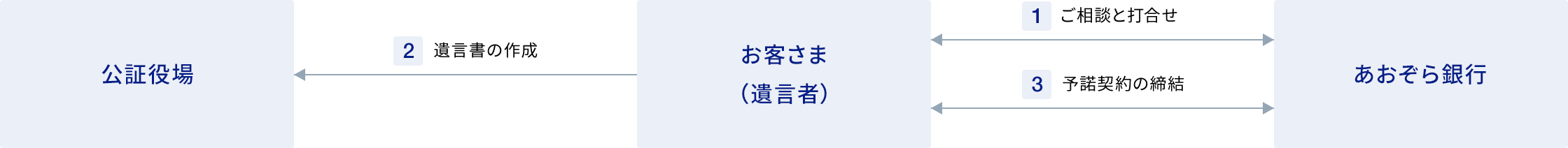 遺言書作成のお手伝いに関する画像