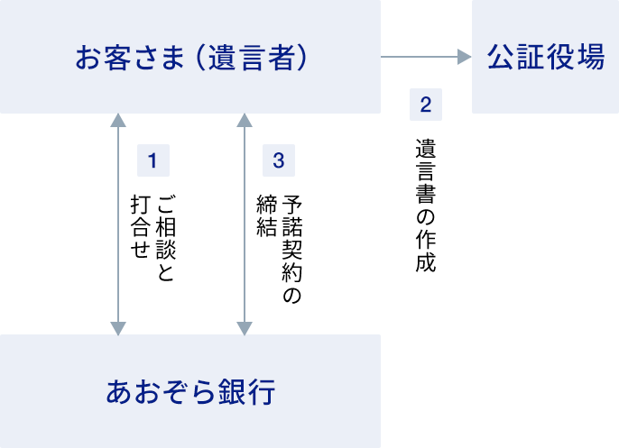 遺言書作成のお手伝いに関する画像