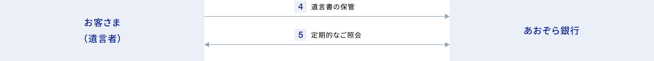 遺言書の保管に関する画像