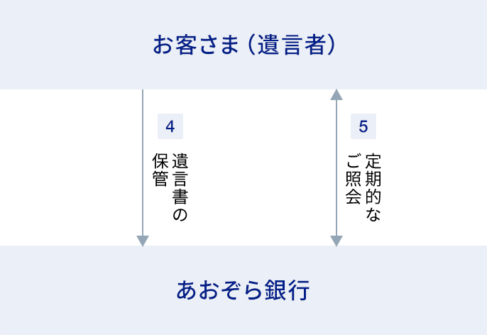 遺言書の保管に関する画像