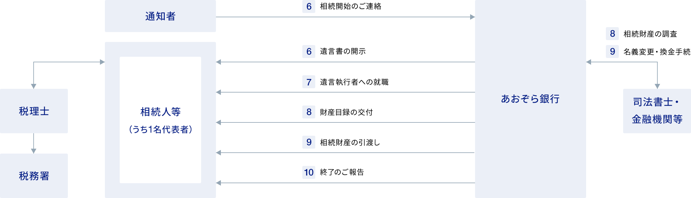 遺言の執行に関する画像