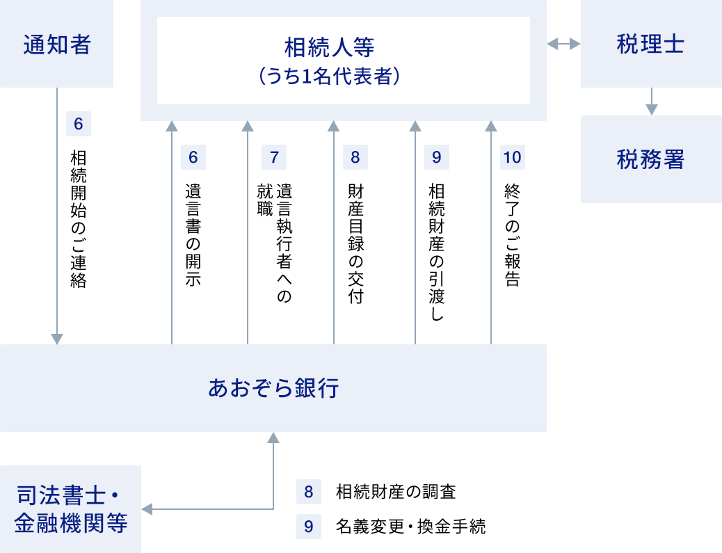 遺言の執行に関する画像