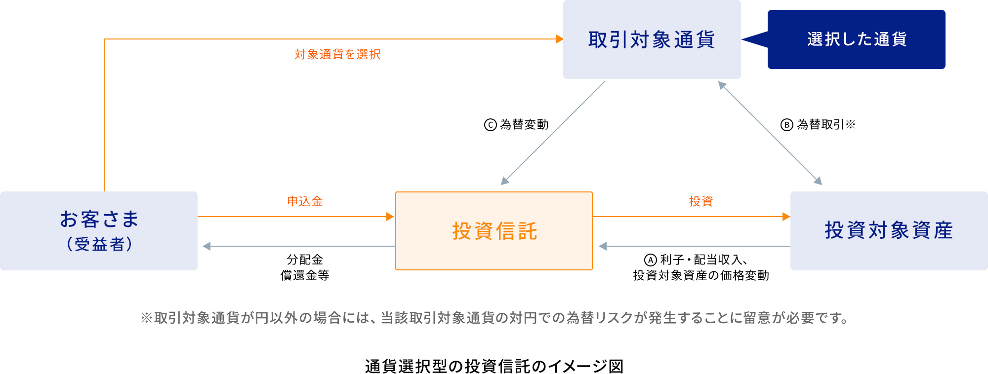 通貨選択型の投資信託イメージ図