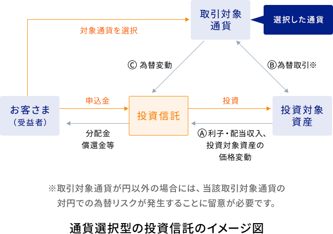 通貨選択型の投資信託イメージ図