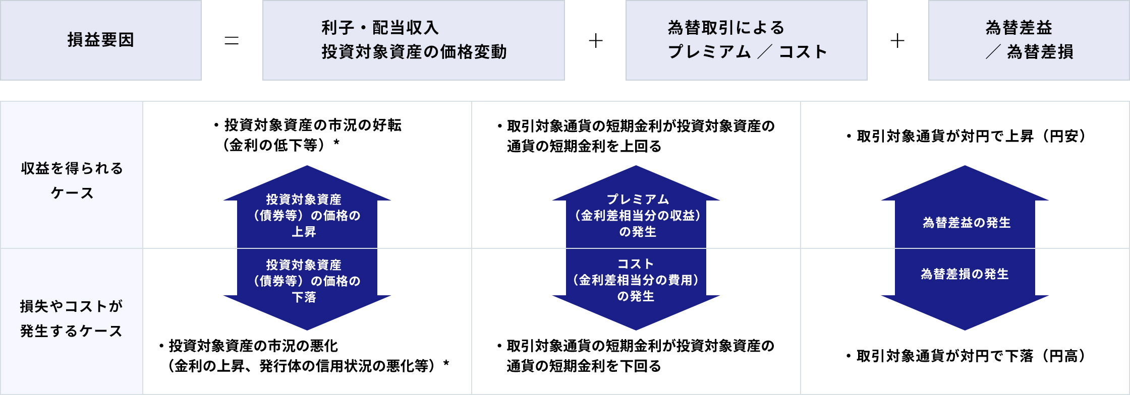 通貨選択型投資信託の収益/損失に関する説明のまとめ