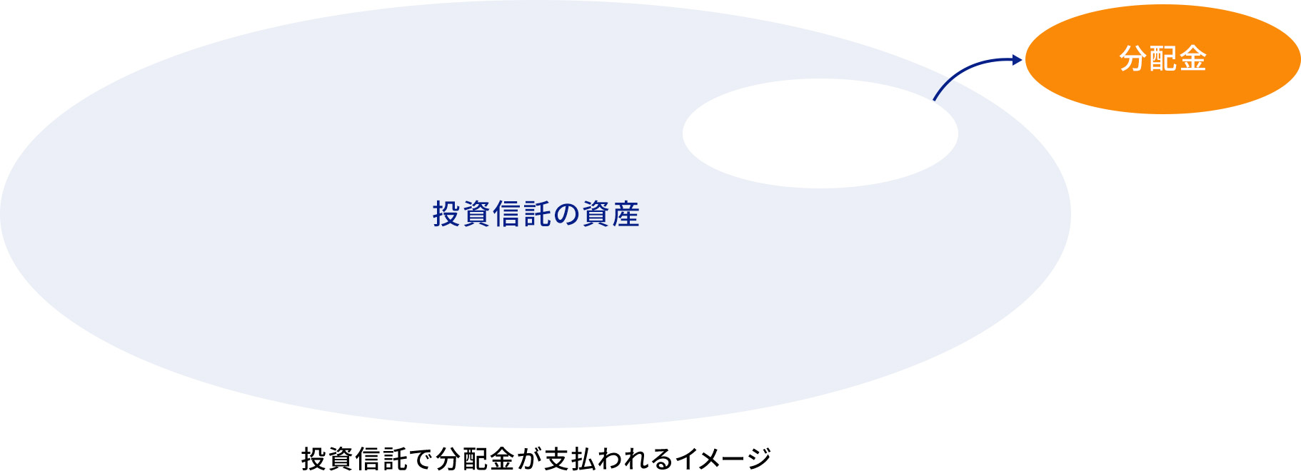 投資信託で分配金が支払われるイメージ