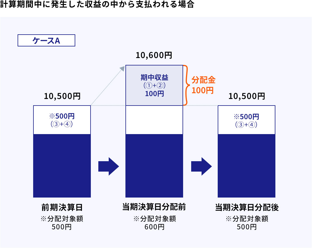 計算期間中に発生した収益の中から支払われる場合