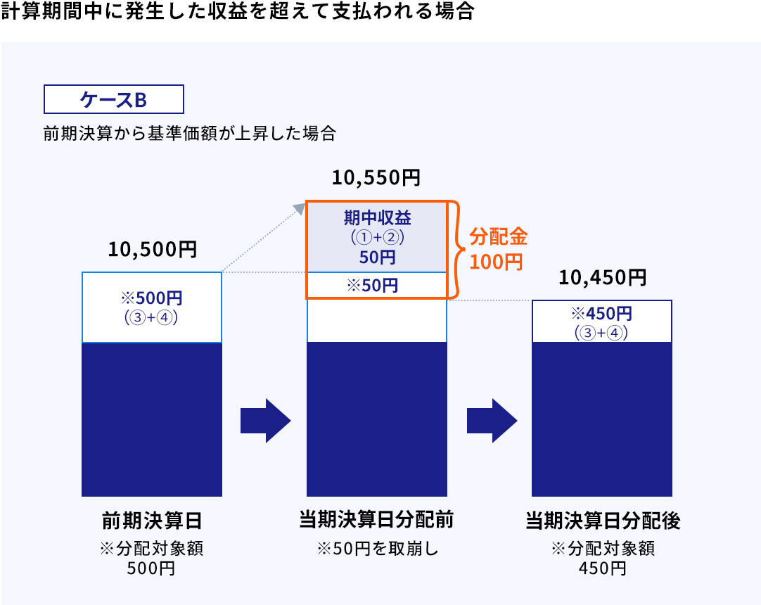 計算期間中に発生した収益を超えて支払われる場合