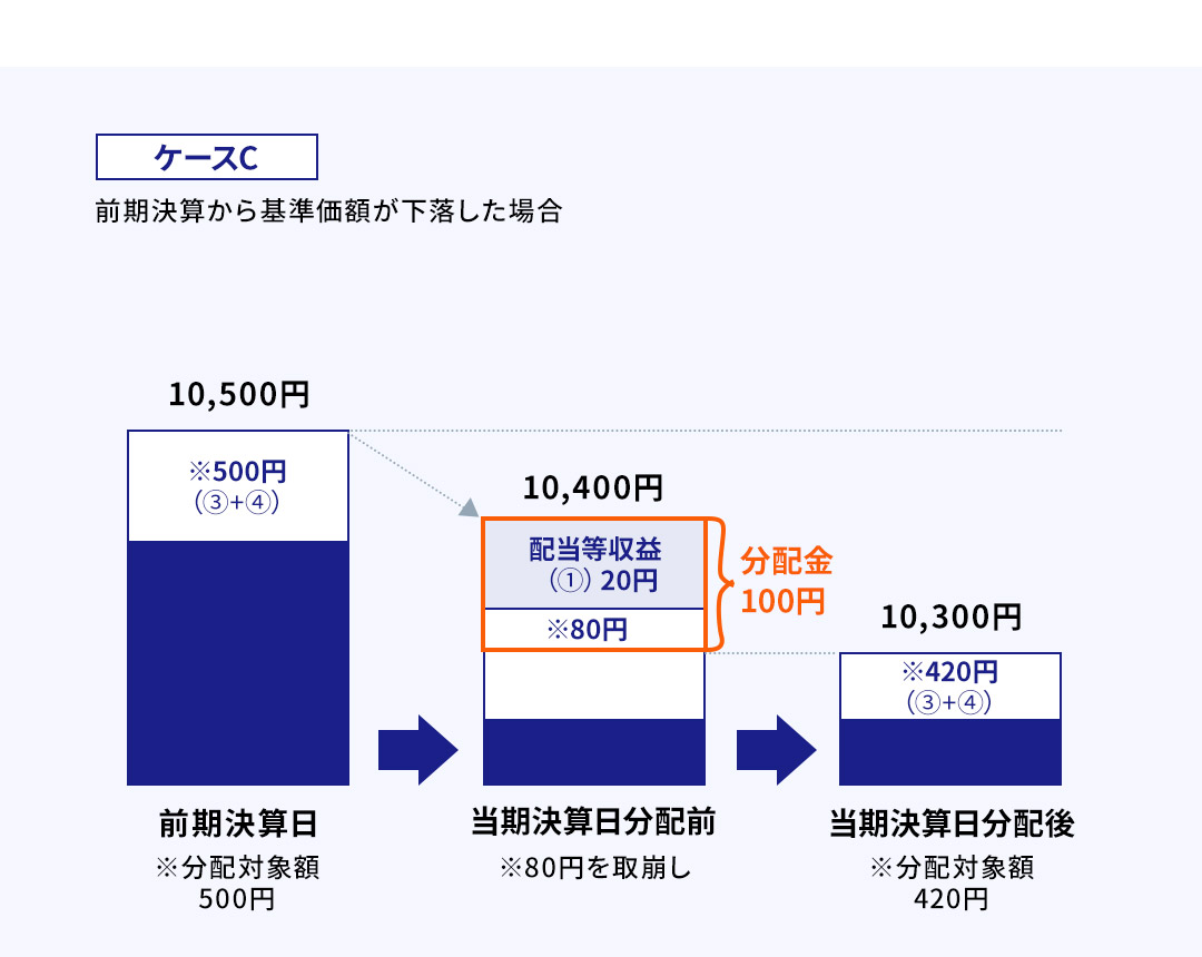 計算期間中に発生した収益を超えて支払われる場合