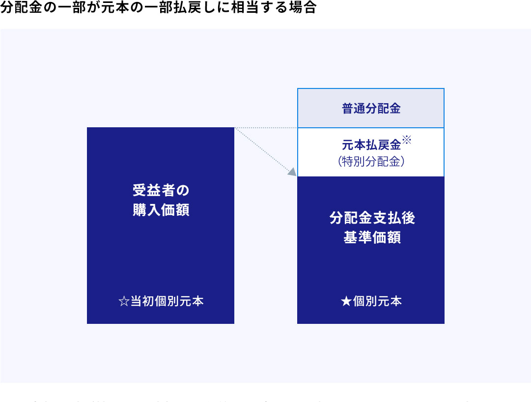 分配金の一部が元本の一部払戻しに相当する場合