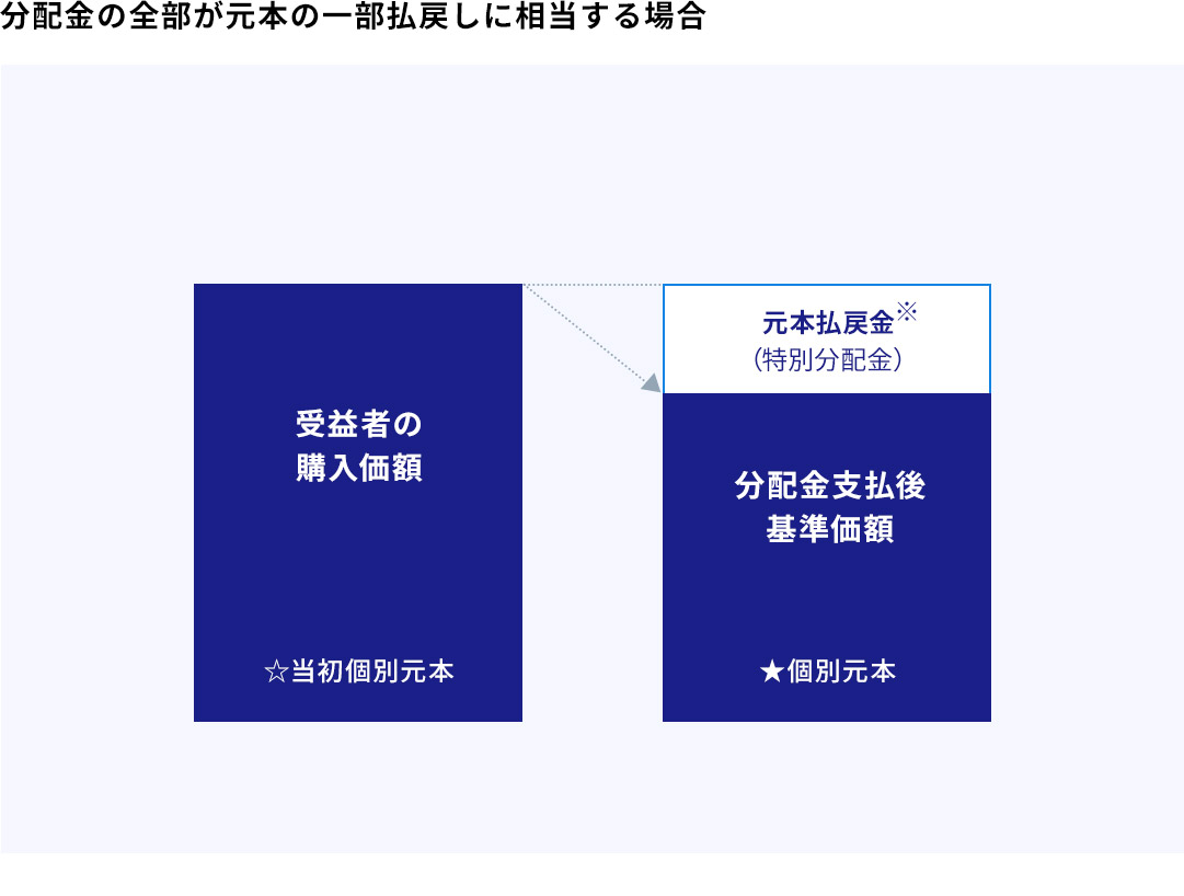 分配金の全部が元本の一部払戻しに相当する場合