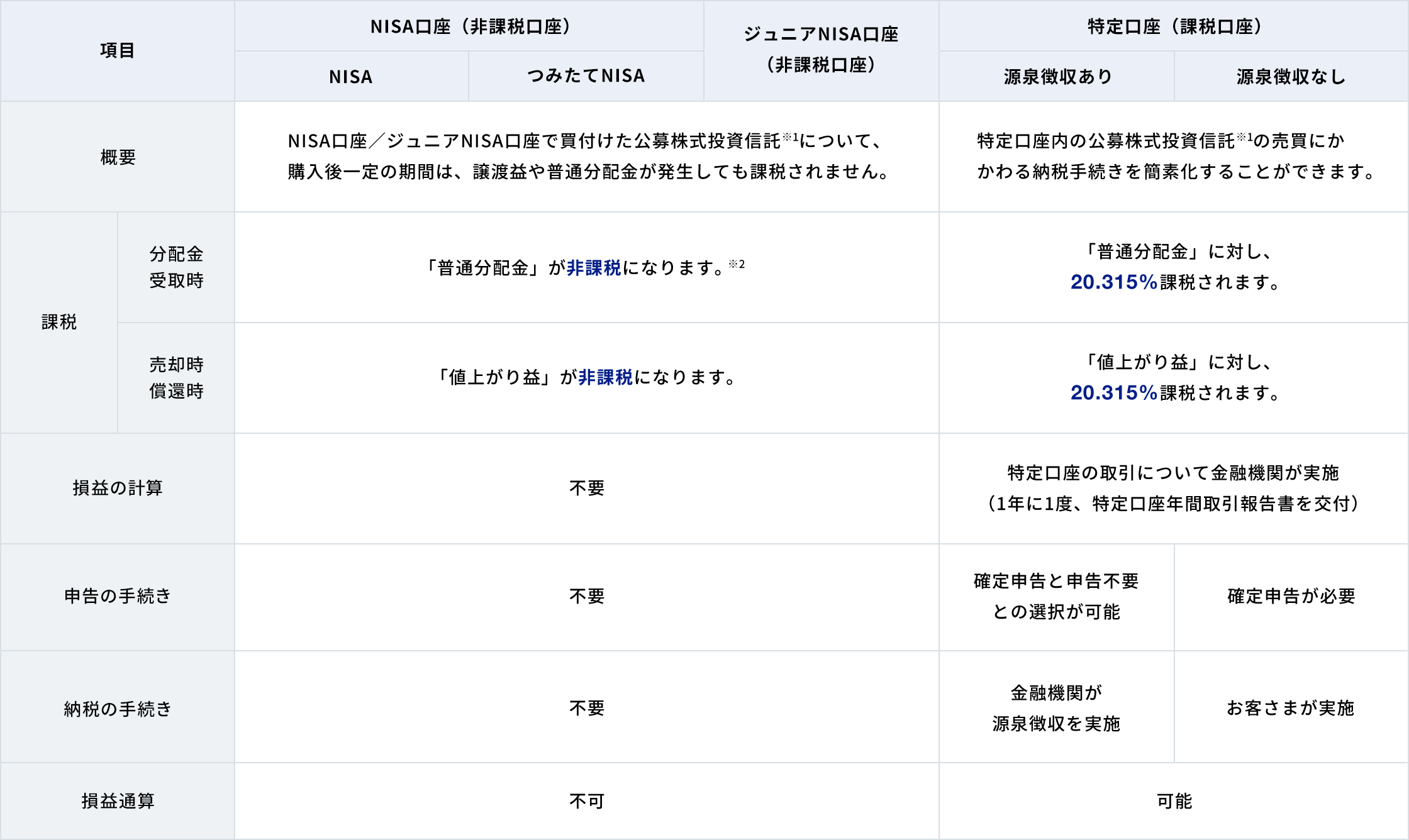 「NISA制度」を活用してみましょうに関する画像