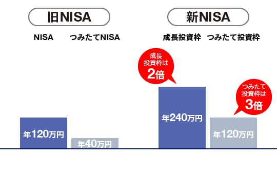 自分に合った「NISA制度」を選ぶに関する画像