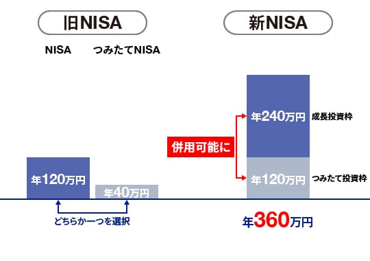 自分に合った「NISA制度」を選ぶに関する画像