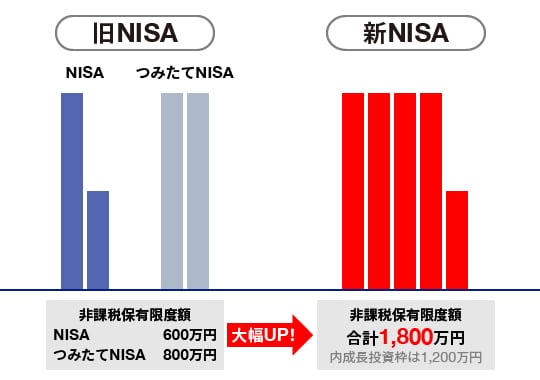 自分に合った「NISA制度」を選ぶに関する画像