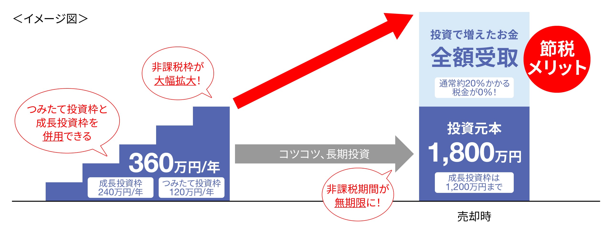 新NISAとは？に関する画像