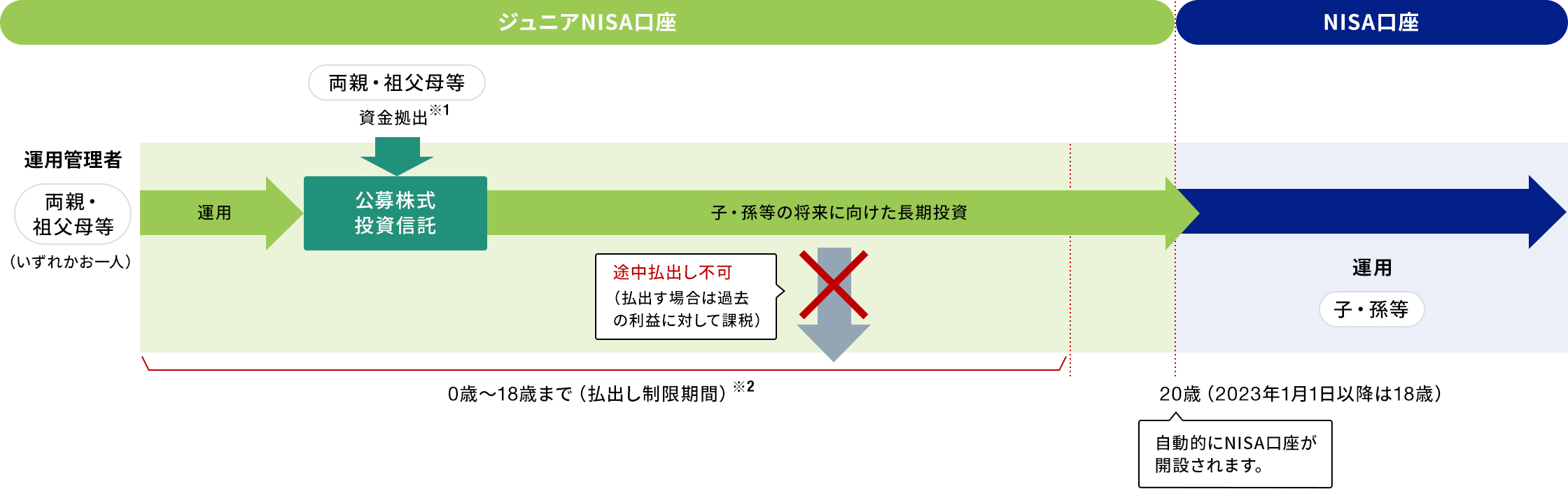 ジュニアNISA制度の仕組みに関する画像