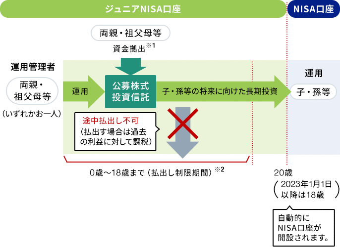 ジュニアNISA制度の仕組みに関する画像