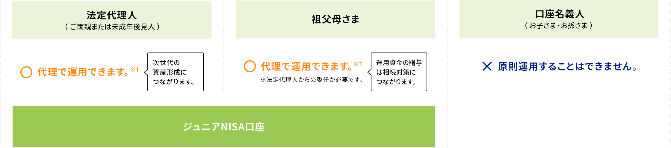 あおぞら銀行のジュニアNISA口座を運用できるのは?に関する画像