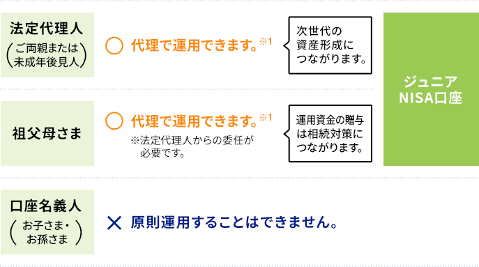 あおぞら銀行のジュニアNISA口座を運用できるのは?に関する画像