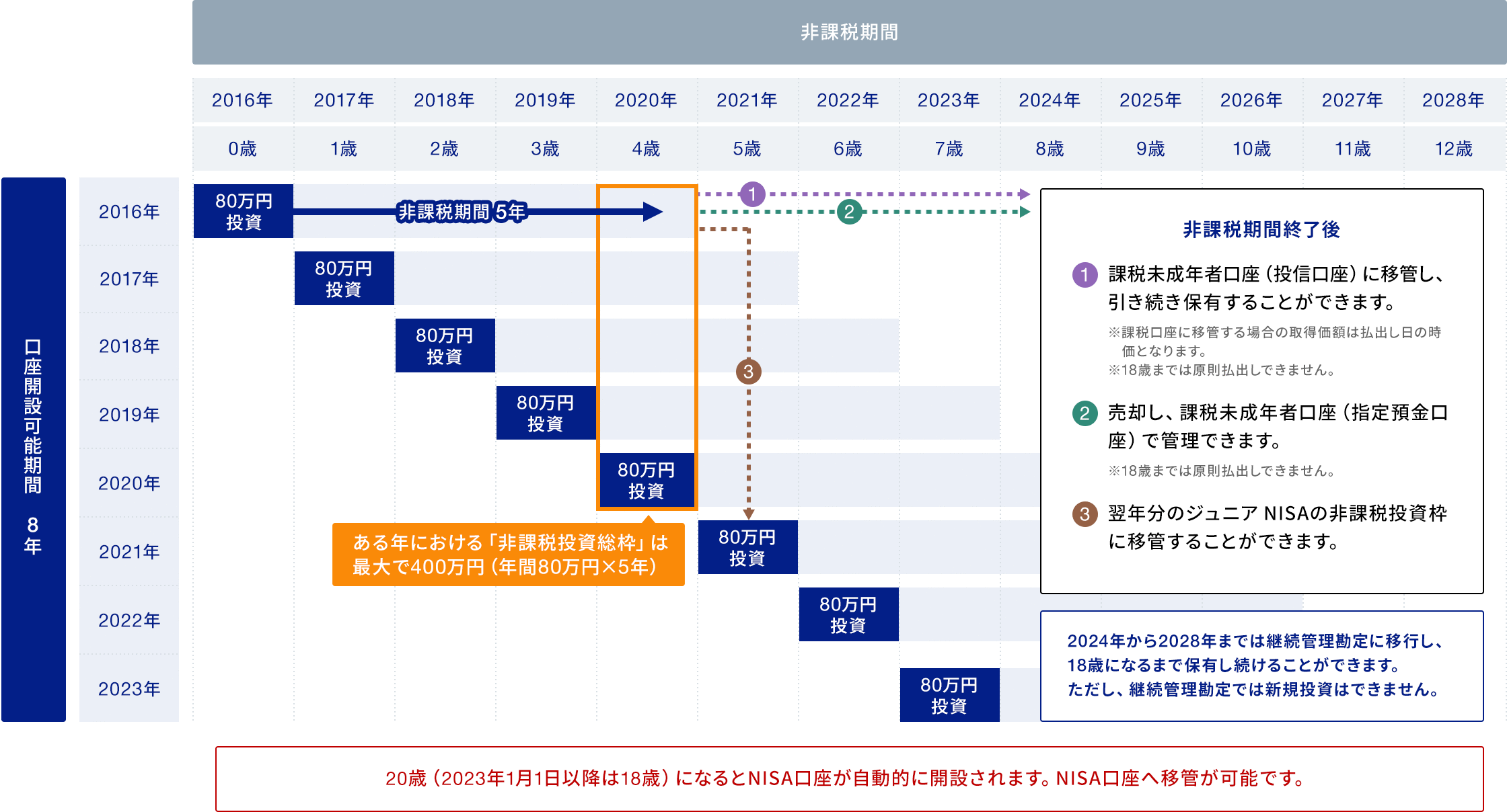 Nisa制度 あおぞら銀行