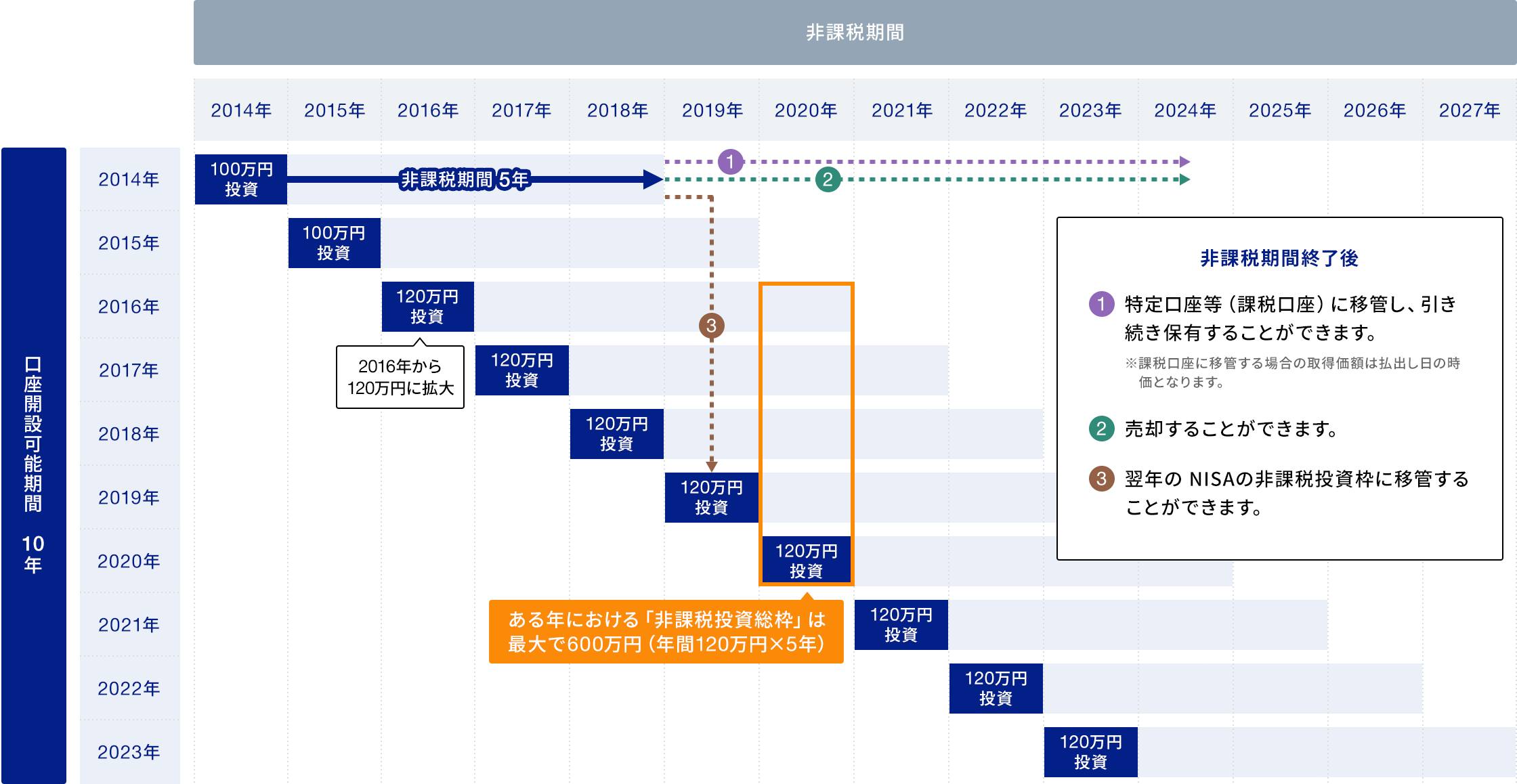 Nisa制度 あおぞら銀行