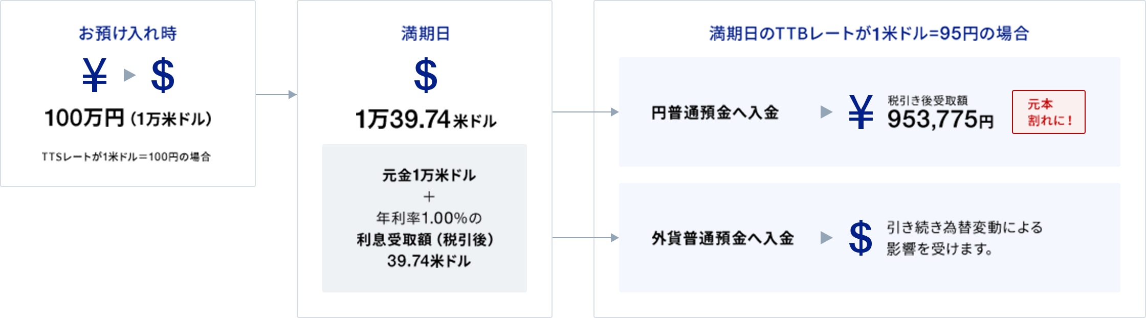 外貨定期預金のしくみに関する画像