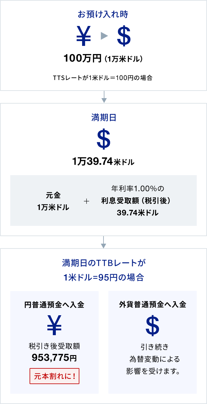 外貨定期預金のしくみに関する画像