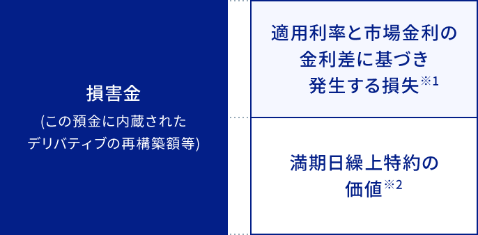 損害金の構成要素に関する画像