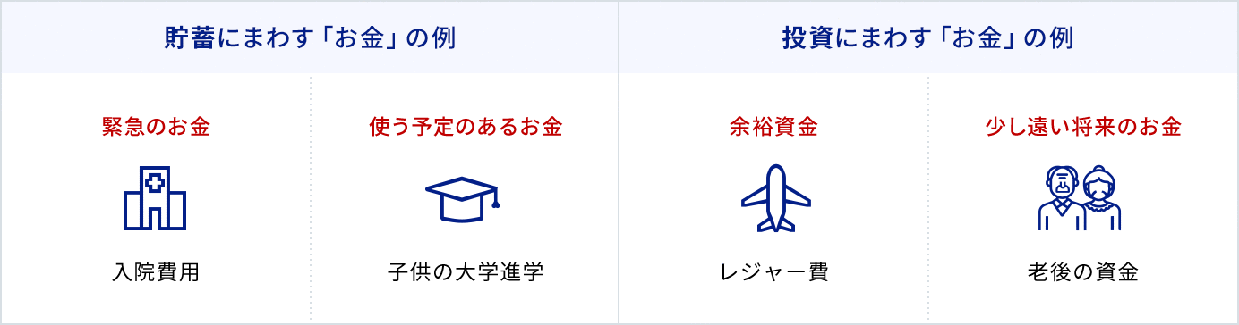 貯蓄と投資にまわす「お金」の違いに関する画像