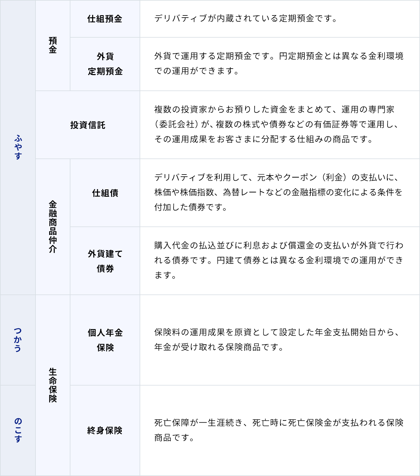 当行で取り扱う主な投資商品の種類と特徴に関する画像