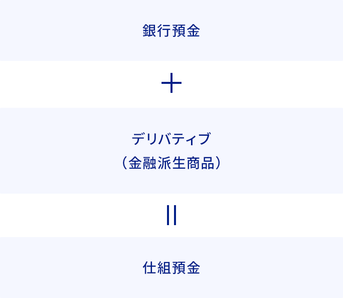 仕組預金の構成に関する画像