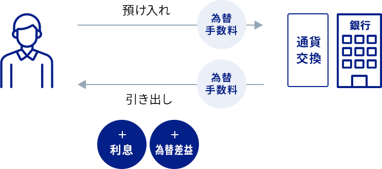 外貨預金の仕組みに関する画像